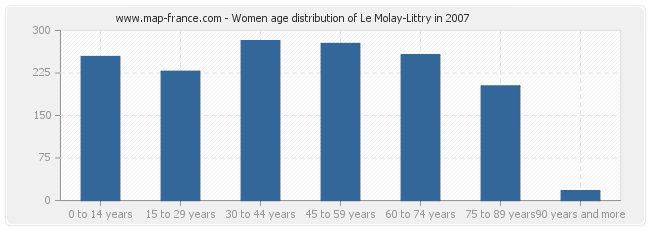 Women age distribution of Le Molay-Littry in 2007